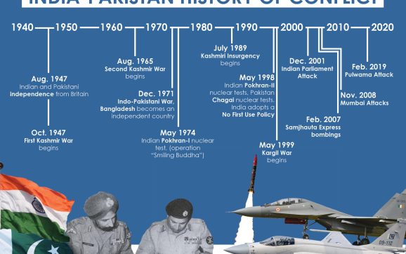History of India-Pakistan Conflicts