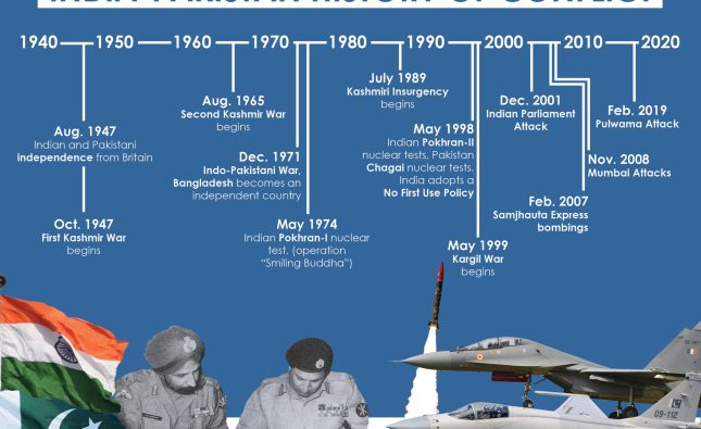 History of India-Pakistan Conflicts
