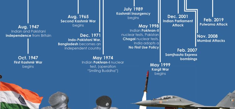 History of India-Pakistan Conflicts