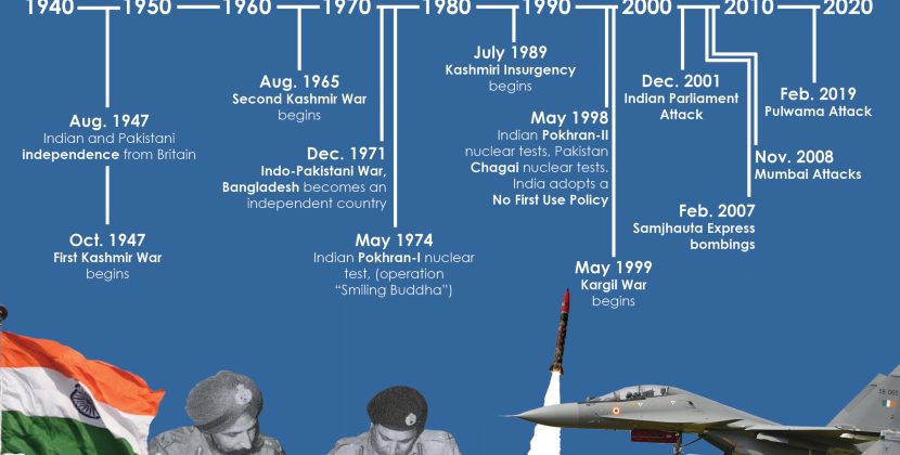 History of India-Pakistan Conflicts