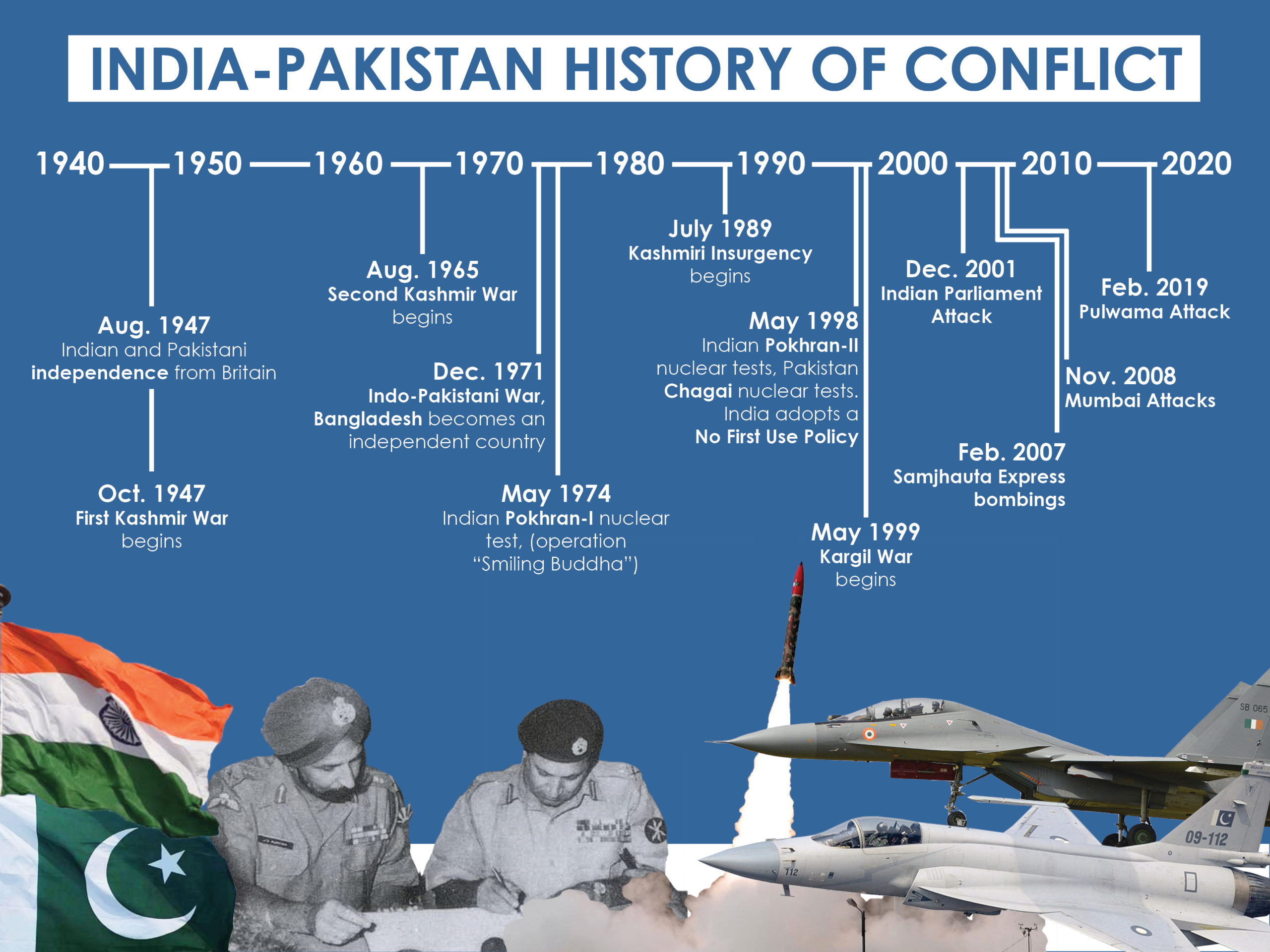 History of India-Pakistan Conflicts